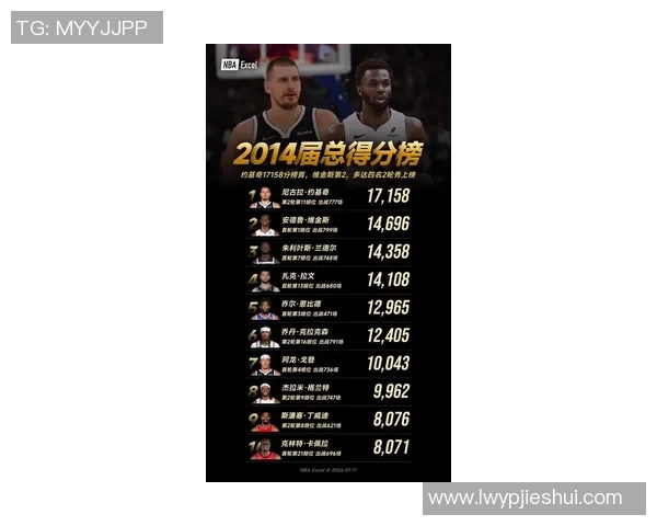 NBA最新MVP榜：约基奇三连第一，前六无变化，库里获提名